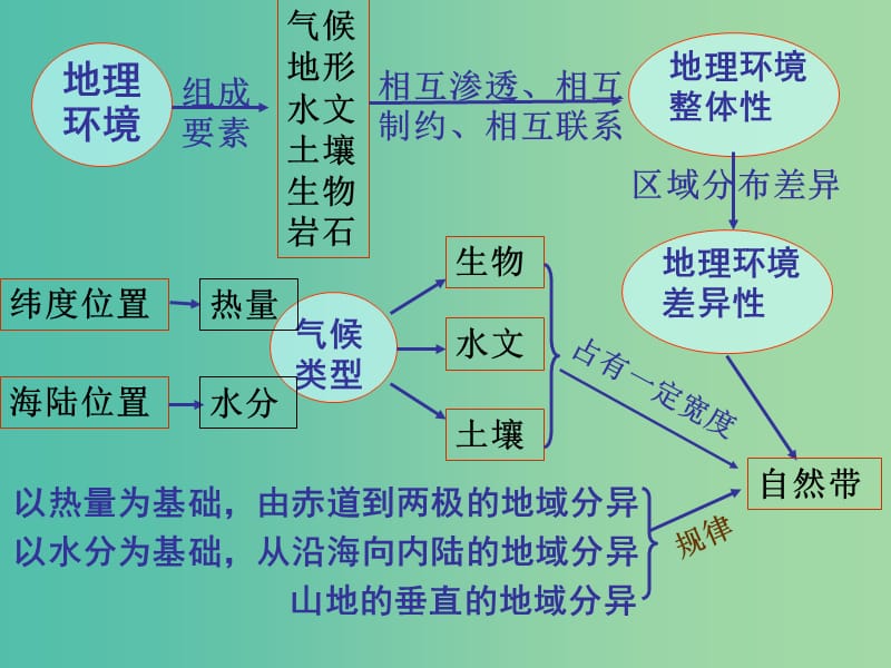 高考地理 整体性与差异性综合复习课件.ppt_第2页