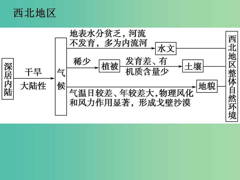 高考地理 整体性与差异性综合复习课件.ppt_第3页