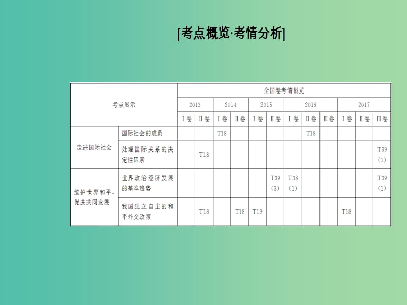 高考政治二轮复习专题七国际关系与外交政策课件.ppt_第2页