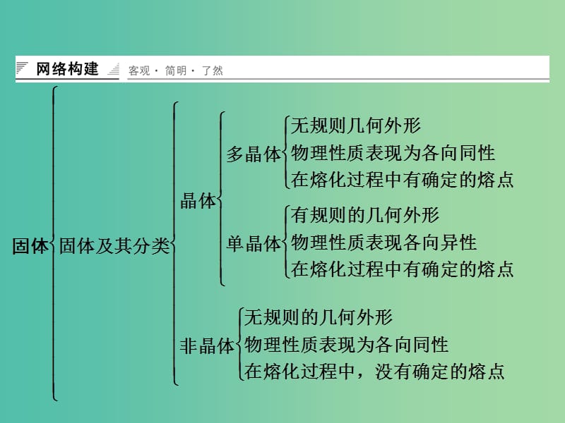 高中物理 章末整合2课件 鲁科版选修3-3.ppt_第2页