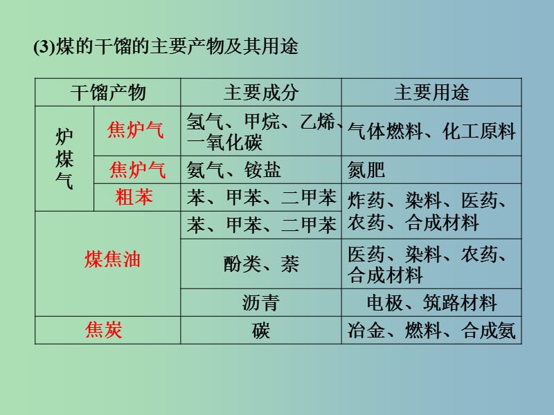 高中化学 3-2-2 煤的干馏　苯课件 鲁科版必修2.ppt_第3页