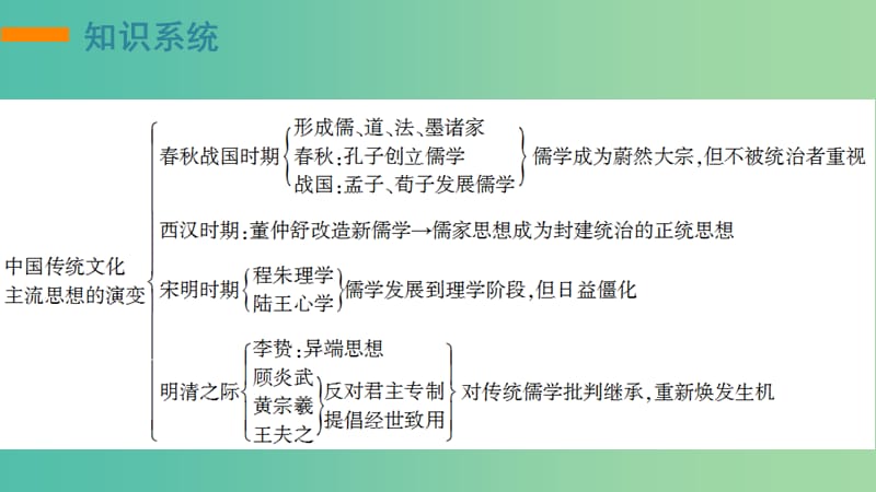 高考历史一轮复习 中国传统文化主流思想的演变单元整合课件12 新人教版必修3.ppt_第2页