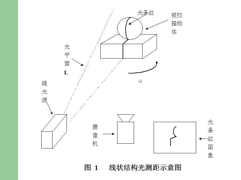 三维激光扫描仪原理.ppt_第3页