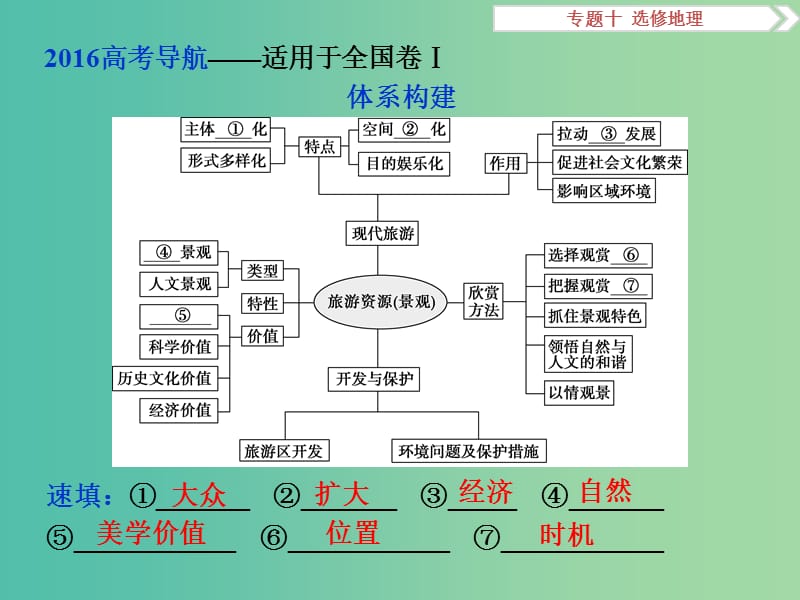 高考地理二轮复习 第一部分 专题突破篇 十 选修地理（选修3）旅游地理课件.ppt_第3页