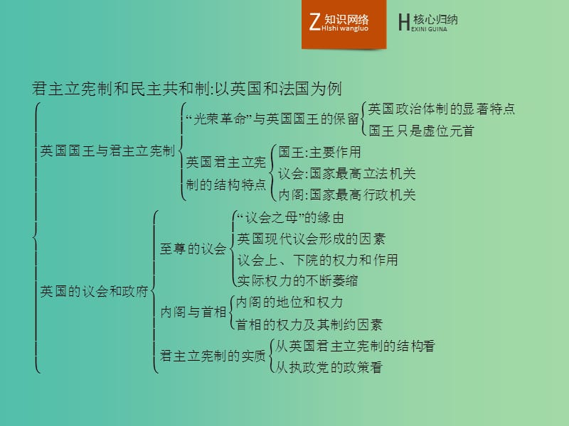 高中政治 专题二 君主立宪制和民主共和制 以英国和法国为例整合课件 新人教版选修3.ppt_第2页