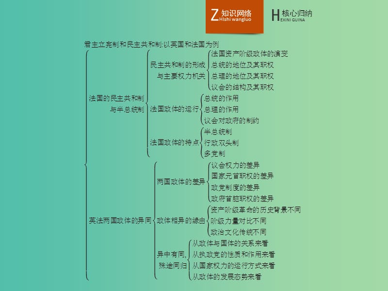 高中政治 专题二 君主立宪制和民主共和制 以英国和法国为例整合课件 新人教版选修3.ppt_第3页