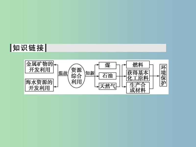 高中化学 4.2资源综合利用 环境保护课件 新人教版必修2.ppt_第3页