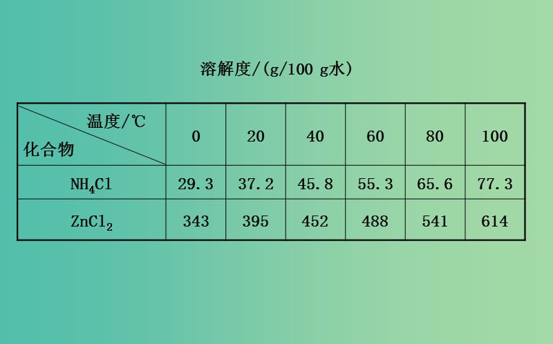 高三化学二轮复习 第一篇 专题通关攻略 专题四 化学实验基础 2 物质的制备、分离、提纯与检验课件.ppt_第3页