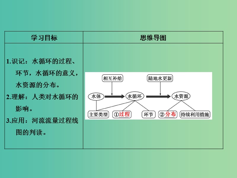 高考地理一轮复习 第三单元 境中的物质运动和能量交换 第五节 水圈和水循环课件 鲁教版.ppt_第2页