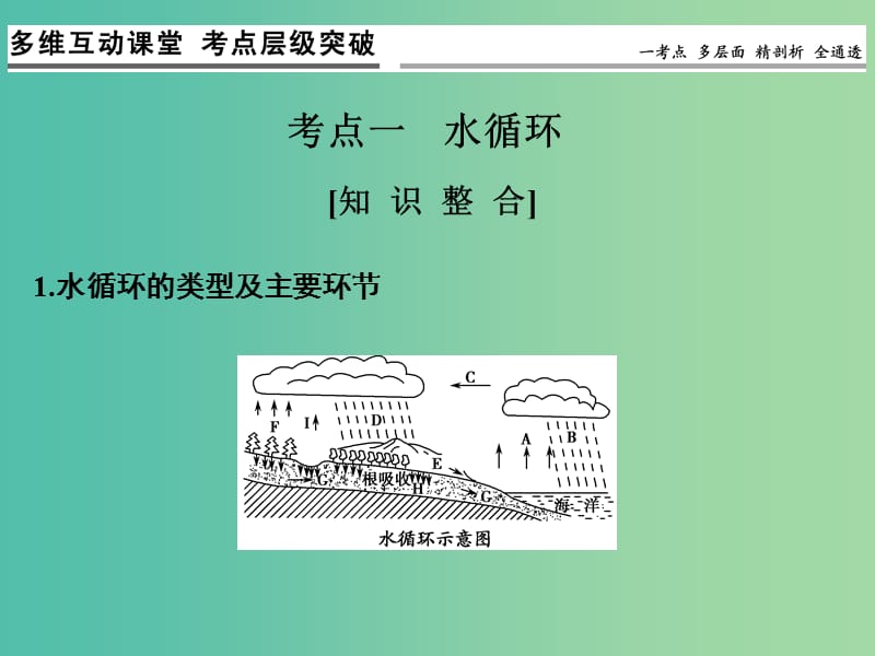 高考地理一轮复习 第三单元 境中的物质运动和能量交换 第五节 水圈和水循环课件 鲁教版.ppt_第3页