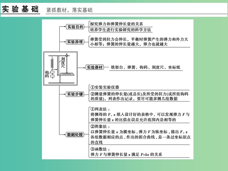 高考物理一轮复习 第2章 相互作用 实验2 探究弹力和弹簧伸长的关系课件.ppt_第2页