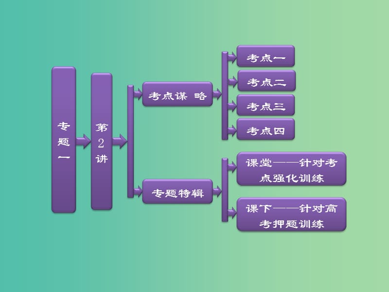 高考物理二轮复习 第一阶段 专题一 第2讲 牛顿运动定律与直线运动课件.ppt_第1页