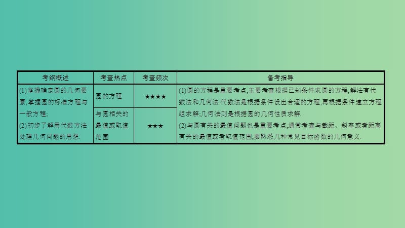 高考数学一轮复习 第八章 解析几何 第三节 圆的方程课件 理.ppt_第2页