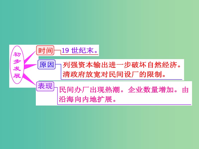 高考历史一轮复习 第二课时 中国民族资本主义的曲折发展课件 新人教版必修2.ppt_第2页