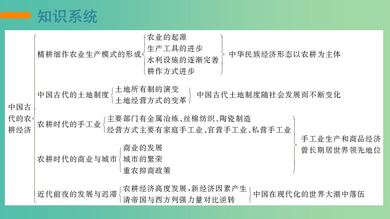 高考历史一轮复习 第六单元 中国古代的农耕经济单元整合课件 岳麓版必修2.ppt_第2页