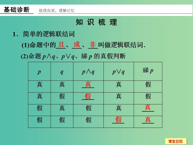 高考数学一轮复习 1-3 简单的逻辑联结词 全称量词与存在量词课件 新人教A版必修1.ppt_第2页