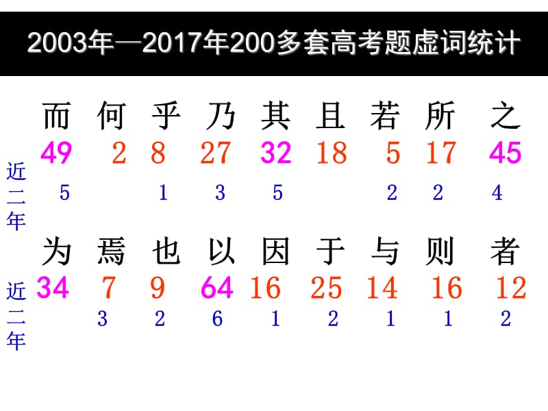 18个文言虚词复习(2017上课).ppt_第3页