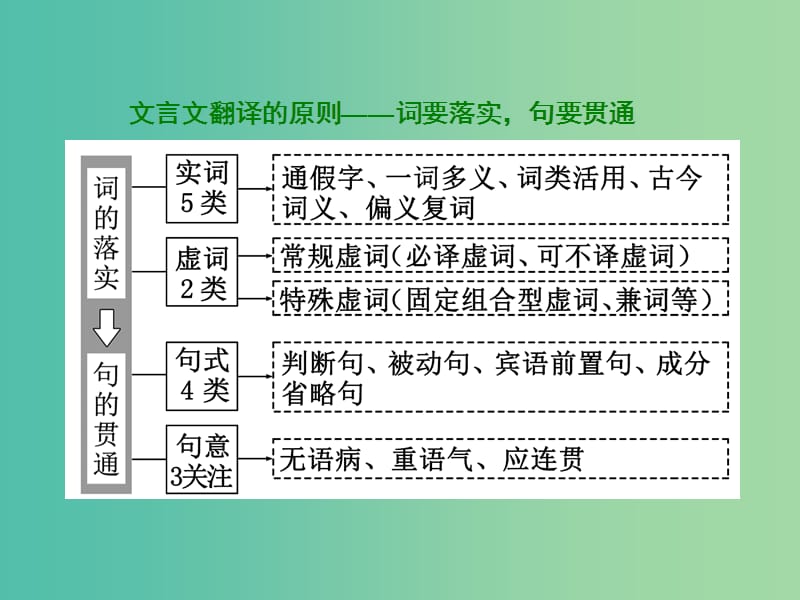 高三语文二轮复习 高考第二大题 古代诗文阅读一 文言文阅读 第7题 翻译题课件.ppt_第3页