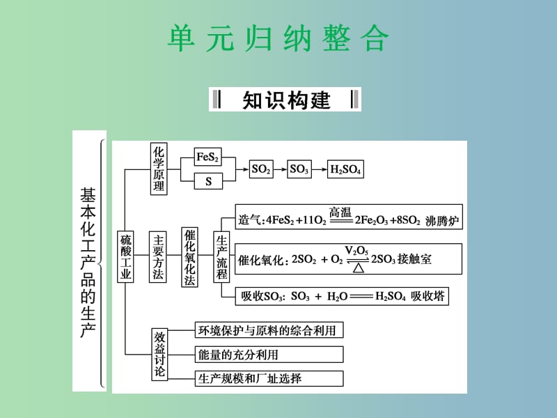 高中化学 第一单元 走进化学工业课件 新人教版选修2.ppt_第1页