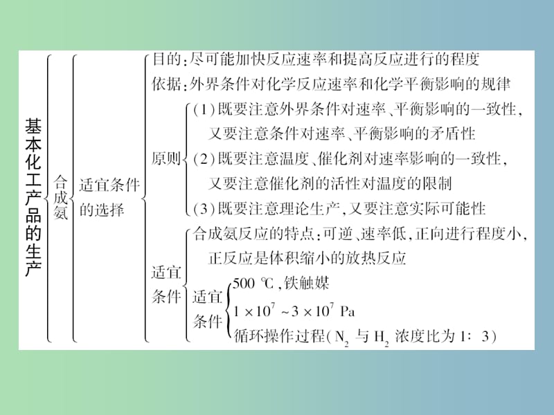 高中化学 第一单元 走进化学工业课件 新人教版选修2.ppt_第2页