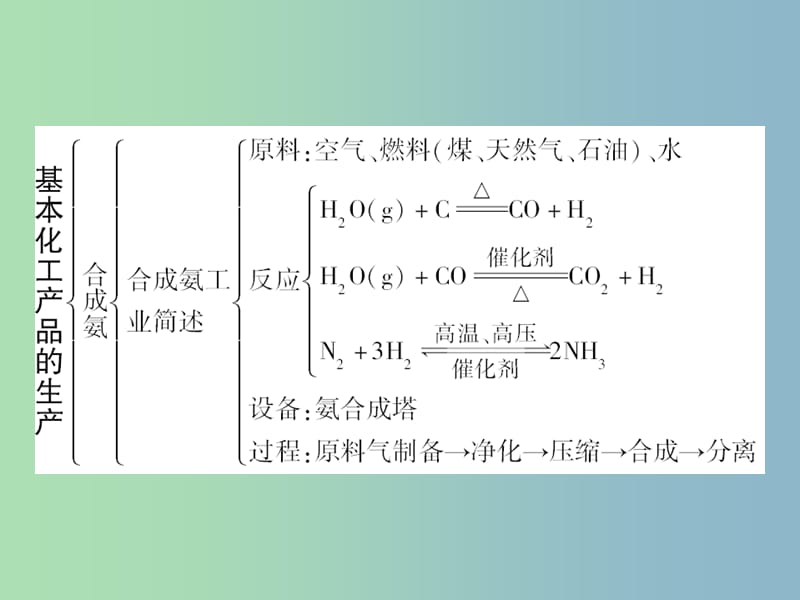 高中化学 第一单元 走进化学工业课件 新人教版选修2.ppt_第3页