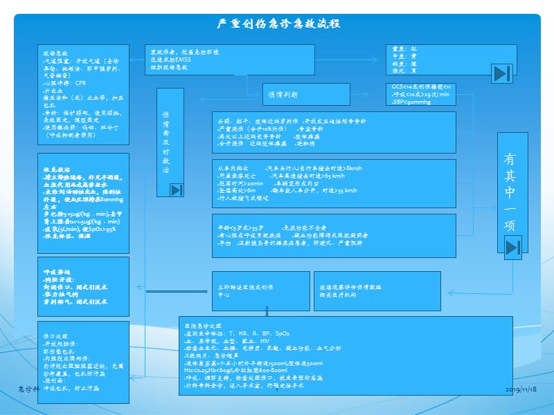 严重创伤急诊急救流程.ppt_第1页