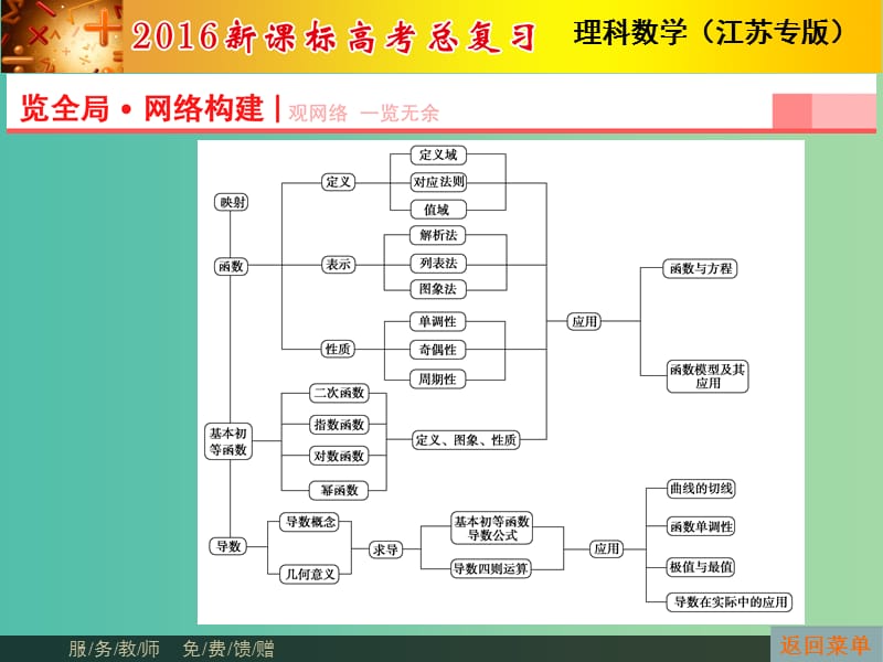 高考数学总复习 第2章 第1节 函数 导数及其应用课件 理（新版）苏教版必修1.ppt_第2页