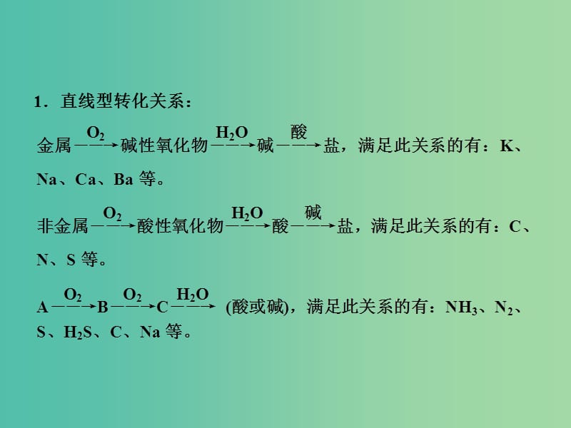 高考化学一轮复习 专题讲座三 无机化合物间的“小网络”转化关系课件 新人教版.ppt_第2页