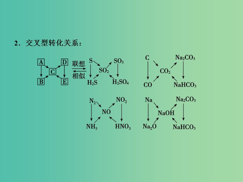 高考化学一轮复习 专题讲座三 无机化合物间的“小网络”转化关系课件 新人教版.ppt_第3页
