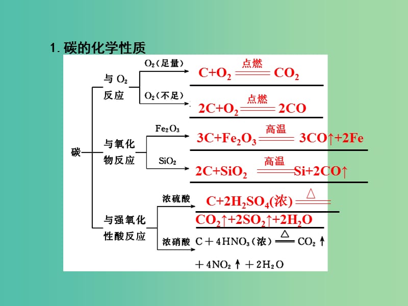 高考化学一轮复习 4.1考点强化 碳、硅的单质及其性质课件z (2).ppt_第3页