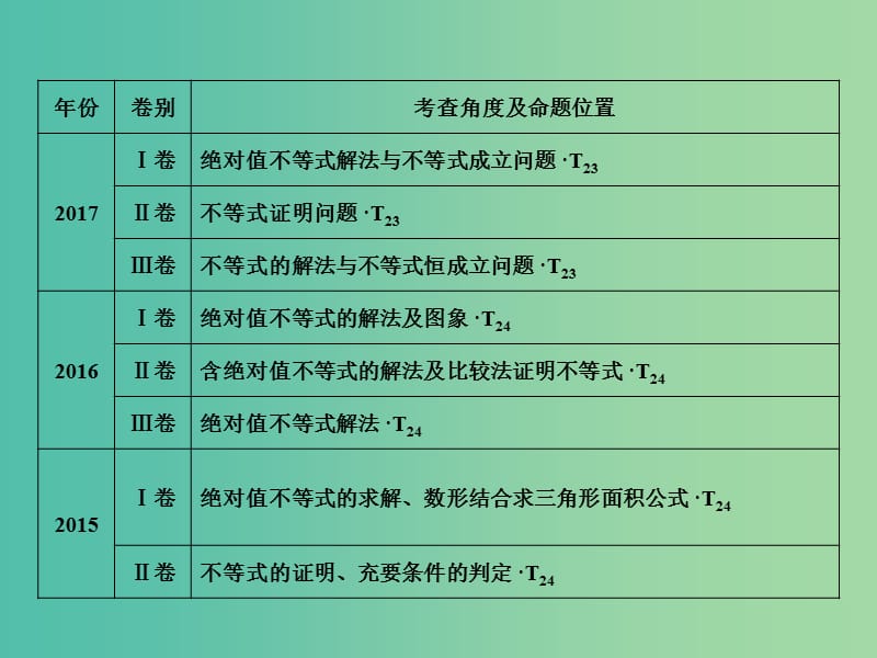 高考数学二轮复习第一部分专题七系列4选讲第二讲不等式选讲课件.ppt_第3页