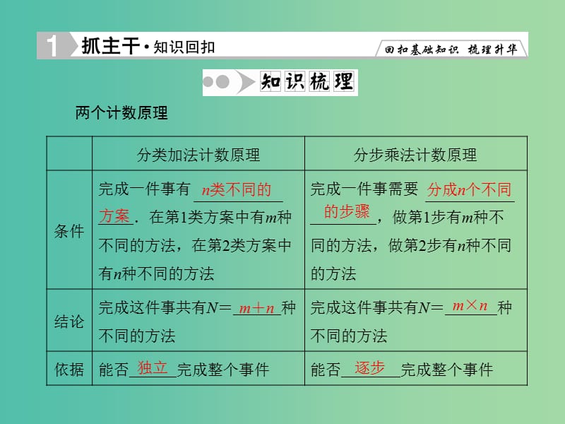 高考数学一轮复习 10-1 分类加法计数原理与分步乘法计数原理课件 理 新人教A版.ppt_第3页