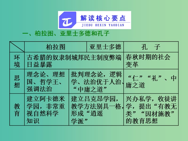 高中历史第二单元东西方的先哲单元小结与测评课件新人教版.ppt_第3页