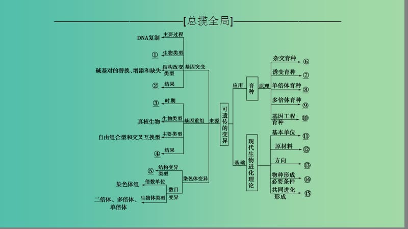 高考生物一轮复习第7单元生物的变异育种和进化单元网络构建课件.ppt_第2页