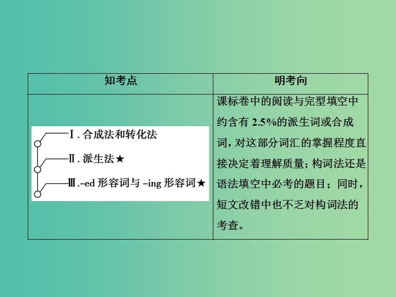 高三英语二轮复习 板块1 第5讲 构词法课件.ppt_第2页