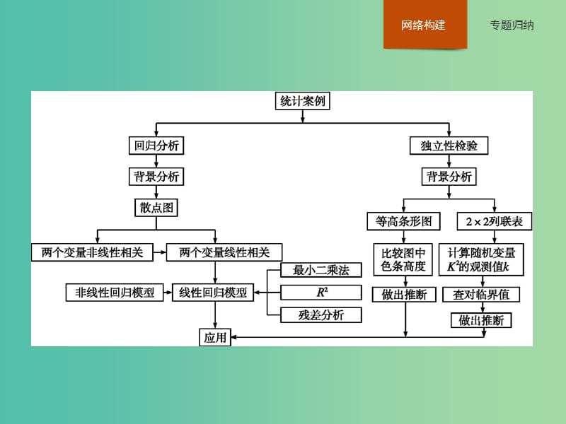 高中数学 第一章 统计案例本章整合课件 新人教A版选修1-2.ppt_第1页