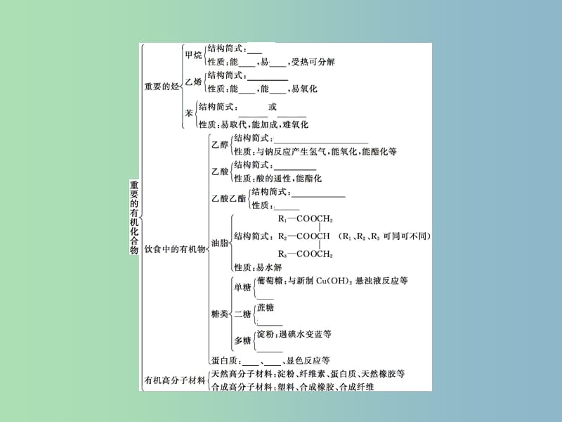 高中化学第3章重要的有机化合物章末整合提升3课件鲁科版.ppt_第2页