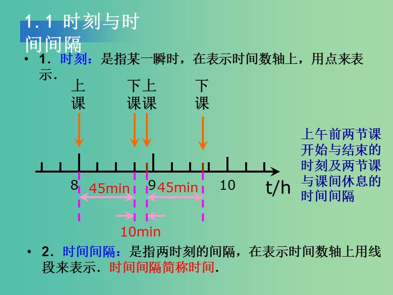 高中物理 1.2《时间和位移》课件 新人教版必修1.ppt_第3页