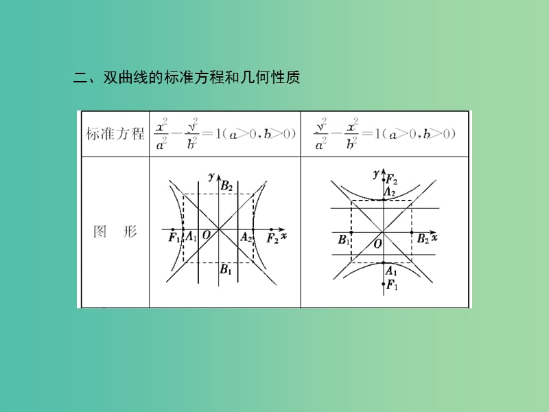 高考数学一轮复习 8-6 双曲线课件 理 新人教A版.ppt_第3页