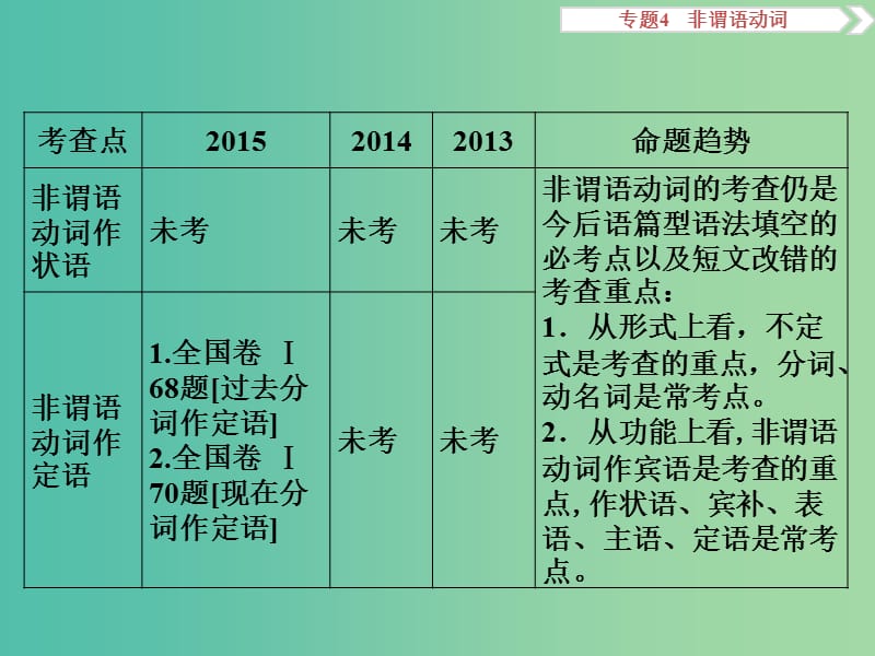 （全国卷Ⅰ）高考英语二轮复习 第一部分 语法专题突破 4 非谓语动词课件.ppt_第3页