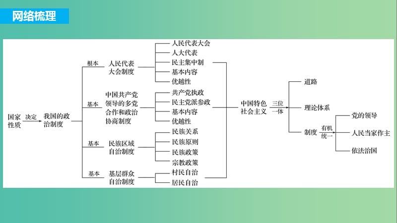 高考政治一轮复习第七单元发展社会主义民主政治单元综合提升课件新人教版.ppt_第2页