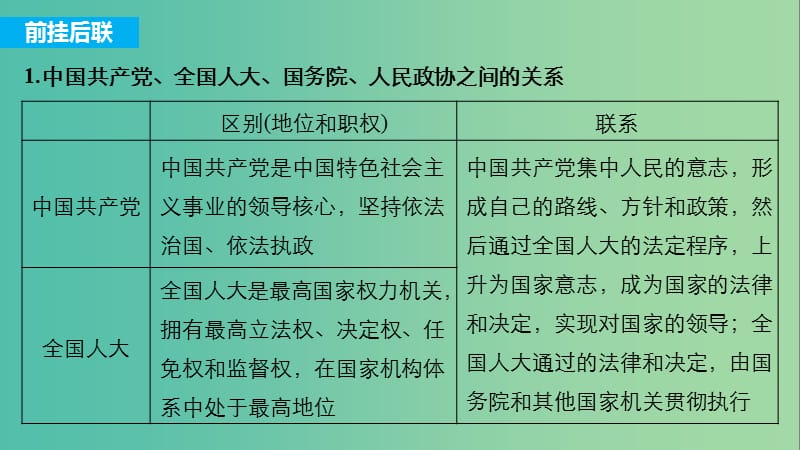 高考政治一轮复习第七单元发展社会主义民主政治单元综合提升课件新人教版.ppt_第3页