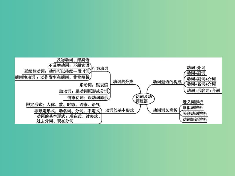 高三英语二轮复习 专题五 动词与动词短语课件.ppt_第2页