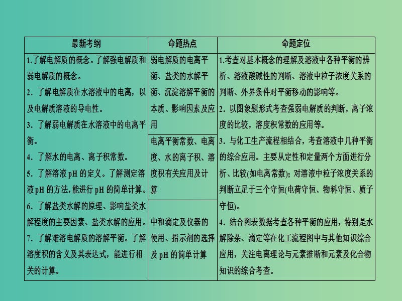 高三化学大二轮复习 第七讲 电解质溶液课件.ppt_第3页