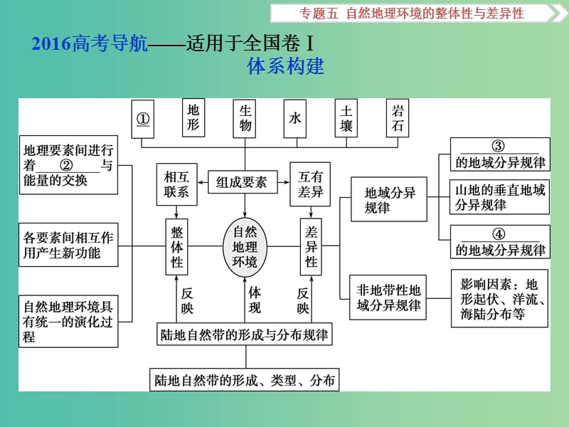 高考地理二轮复习 第一部分 专题突破篇 五 自然地理环境的整体性与差异性课件.ppt_第2页