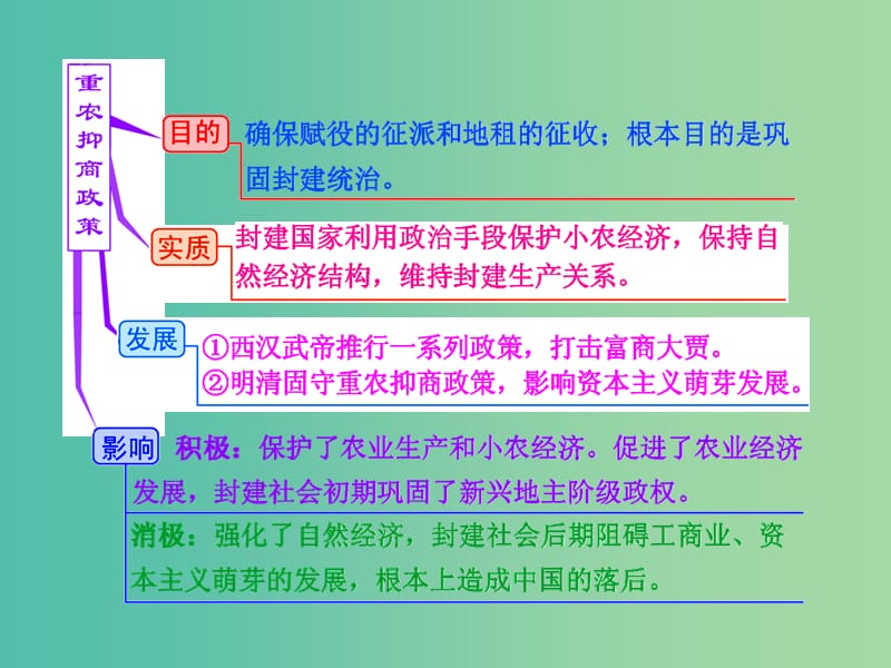 高考历史一轮复习 第四课时 古代的经济政策课件 新人教版必修1.ppt_第2页