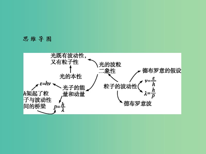 高中物理 第17章 波粒二象性 3 粒子的波动性课件 新人教版选修3-5.ppt_第3页