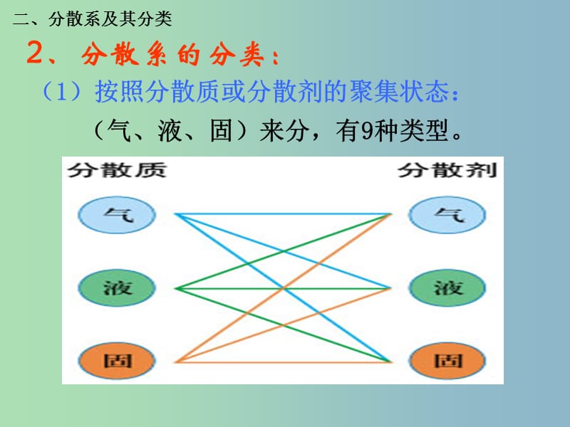 高中化学《第二章 第一节 物质的分类（第2课时）》课件 新人教版必修1.ppt_第3页