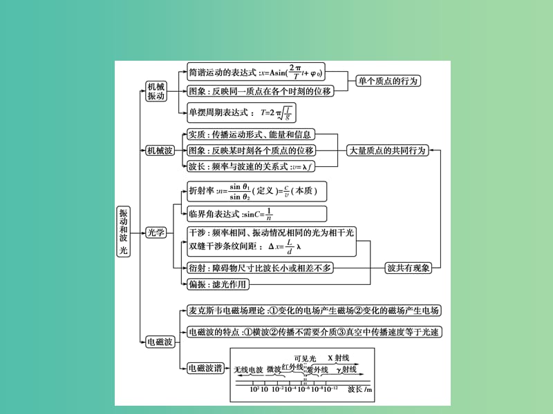 高三物理二轮复习 第1部分 专题7 选修部分 第2讲（选修3-4）机械振动与机械波 光 电磁波课件.ppt_第3页