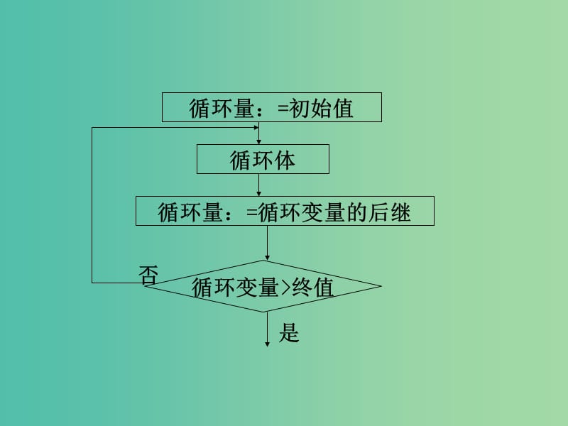 高中数学 第二章 算法初步 循环结构课件1 北师大版必修3.ppt_第2页